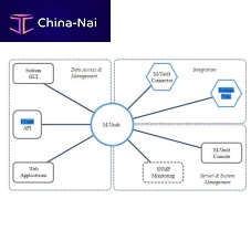 Management software LDAP/X.500controlsecurityfor aeronautics