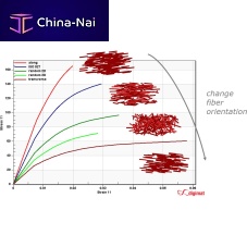 NDT software Digimat-MFfatigue analysisfor aeronautics